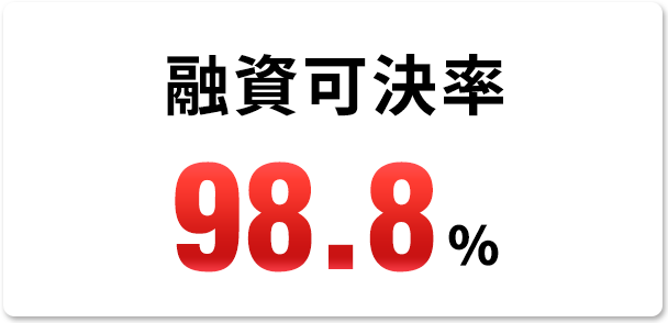 融資可決率98.8％ ※期間：2020年12月〜2021年5月
